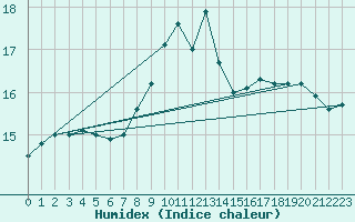 Courbe de l'humidex pour Dinard (35)