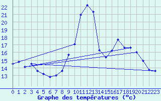 Courbe de tempratures pour Millau - Soulobres (12)