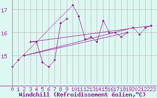 Courbe du refroidissement olien pour Camborne