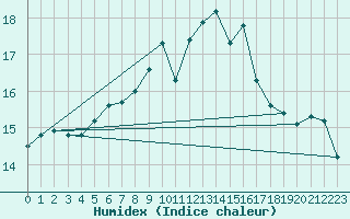 Courbe de l'humidex pour Hyres (83)