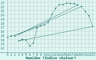 Courbe de l'humidex pour Herserange (54)