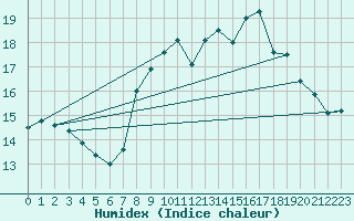 Courbe de l'humidex pour Sant Jaume d'Enveja