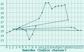 Courbe de l'humidex pour Orly (91)