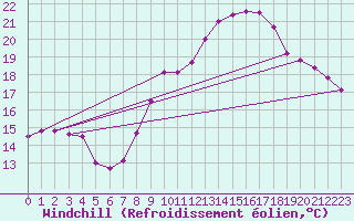 Courbe du refroidissement olien pour Chteauroux (36)