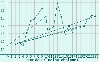 Courbe de l'humidex pour Valley