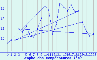 Courbe de tempratures pour Manston (UK)
