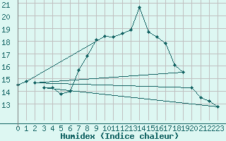 Courbe de l'humidex pour Bad Marienberg