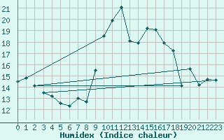 Courbe de l'humidex pour Grimentz (Sw)