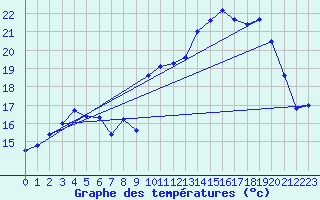 Courbe de tempratures pour Mont-Aigoual (30)