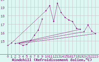 Courbe du refroidissement olien pour Ruhnu