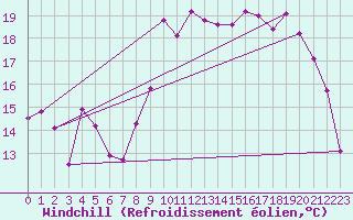 Courbe du refroidissement olien pour Port-en-Bessin (14)