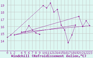 Courbe du refroidissement olien pour Cabo Peas