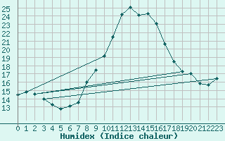 Courbe de l'humidex pour Grchen