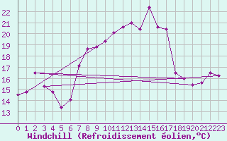 Courbe du refroidissement olien pour Capo Bellavista