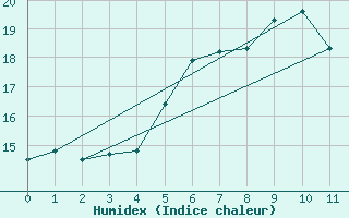 Courbe de l'humidex pour Pelzerhaken