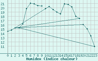 Courbe de l'humidex pour Ljungby