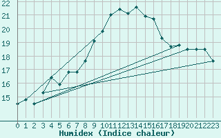 Courbe de l'humidex pour Alistro (2B)