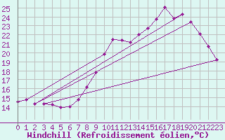 Courbe du refroidissement olien pour Boulogne (62)