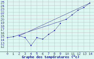 Courbe de tempratures pour Saint-Andr-de-Sangonis (34)