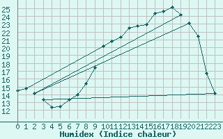 Courbe de l'humidex pour La Lande-sur-Eure (61)