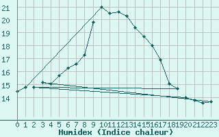 Courbe de l'humidex pour Gelbelsee