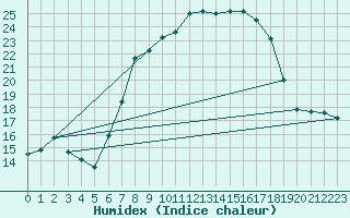 Courbe de l'humidex pour Deuselbach