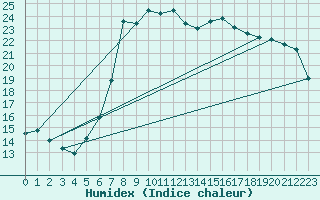 Courbe de l'humidex pour Santa Susana