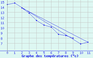 Courbe de tempratures pour Old Crow