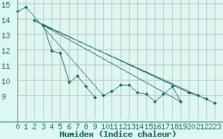 Courbe de l'humidex pour Deauville (14)