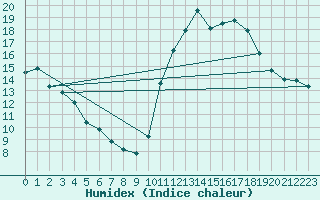 Courbe de l'humidex pour Trgueux (22)