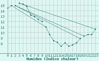 Courbe de l'humidex pour Sheoaks Aws