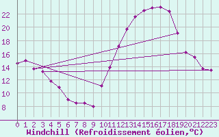 Courbe du refroidissement olien pour Chteauroux (36)