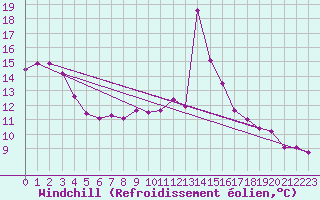 Courbe du refroidissement olien pour Pertuis - Grand Cros (84)