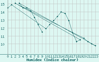 Courbe de l'humidex pour Jussy (02)