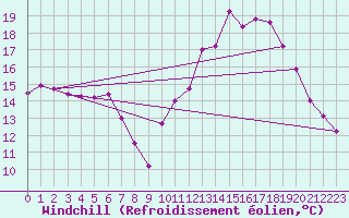 Courbe du refroidissement olien pour Waibstadt
