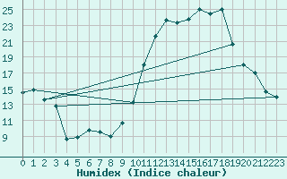 Courbe de l'humidex pour Valleroy (54)