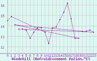 Courbe du refroidissement olien pour Evionnaz
