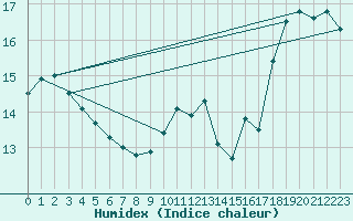 Courbe de l'humidex pour Valleroy (54)