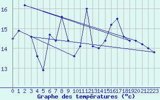 Courbe de tempratures pour Mont-Aigoual (30)