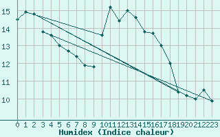 Courbe de l'humidex pour Ile d'Yeu - Saint-Sauveur (85)