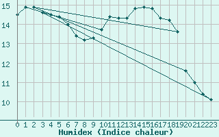 Courbe de l'humidex pour Sorcy-Bauthmont (08)