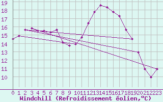 Courbe du refroidissement olien pour Saint-Brevin (44)