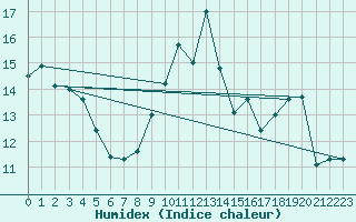 Courbe de l'humidex pour Solenzara - Base arienne (2B)