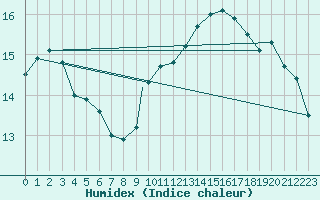 Courbe de l'humidex pour Waddington