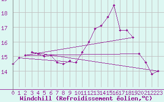 Courbe du refroidissement olien pour Saint-Romain-de-Colbosc (76)