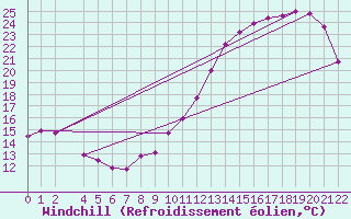 Courbe du refroidissement olien pour Avord (18)
