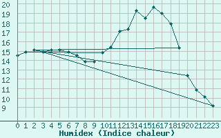 Courbe de l'humidex pour Charmant (16)