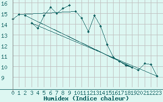 Courbe de l'humidex pour Ploiesti