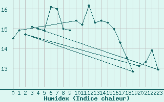 Courbe de l'humidex pour Aytr-Plage (17)