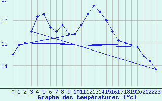 Courbe de tempratures pour Reims-Prunay (51)